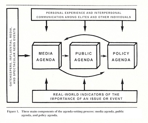 agenda setting flow chart